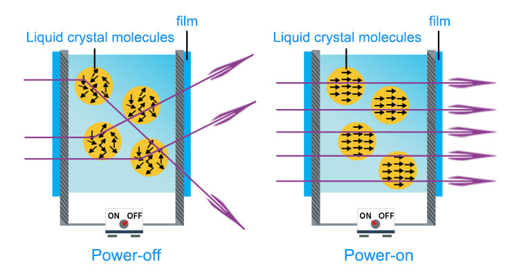 PDLC Film -PDLC Film - PDLC Film Structure and Principle