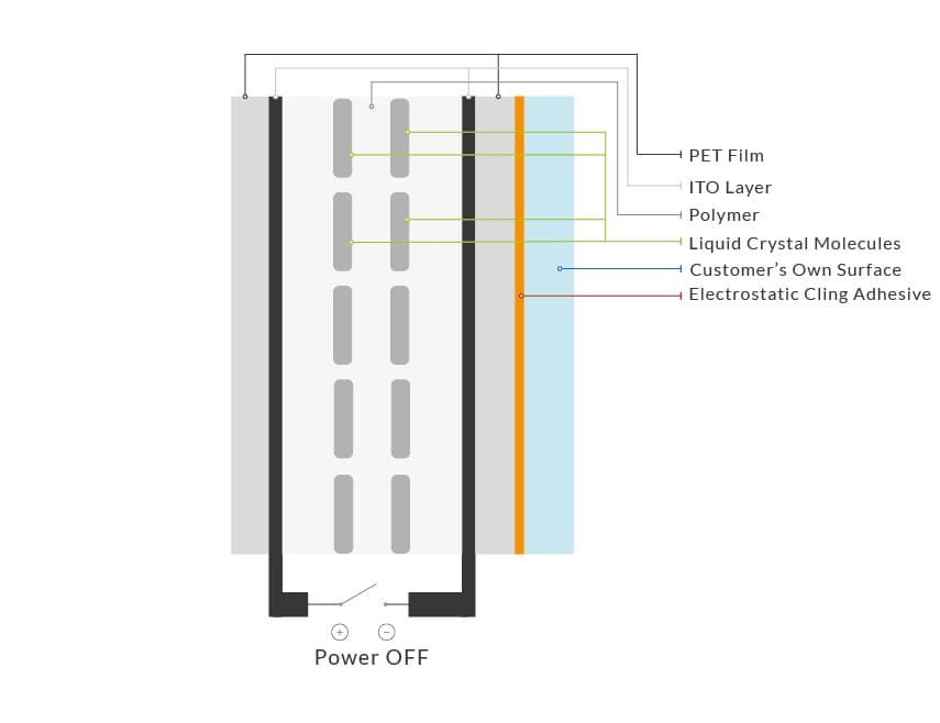 PDLC Film - PDLC Film Structure and Principle