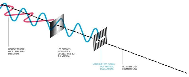 How does Cloaking Film work?